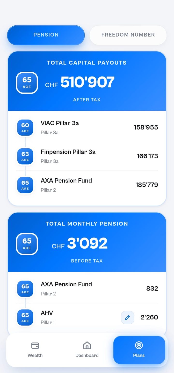 Wertly pension screen: total capital payouts of CHF 510'907 at 65 and total monthly pension of CHF 3'092